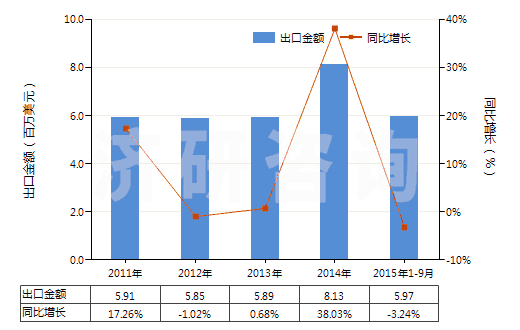 2011-2015年9月中國聚丙烯長絲單紗（捻度＞50轉(zhuǎn)/米）(HS54025910)出口總額及增速統(tǒng)計(jì)
